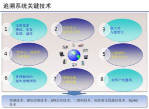 農(nóng)產(chǎn)品智慧追溯管理系統(tǒng)技術(shù)開發(fā)
