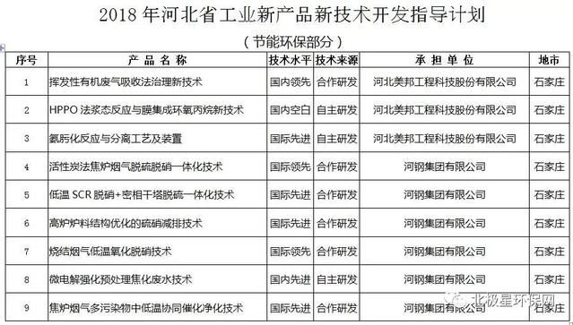 涉及節(jié)能環(huán)保14項 | 2018年河北省工業(yè)新產品新技術開發(fā)指導計劃!